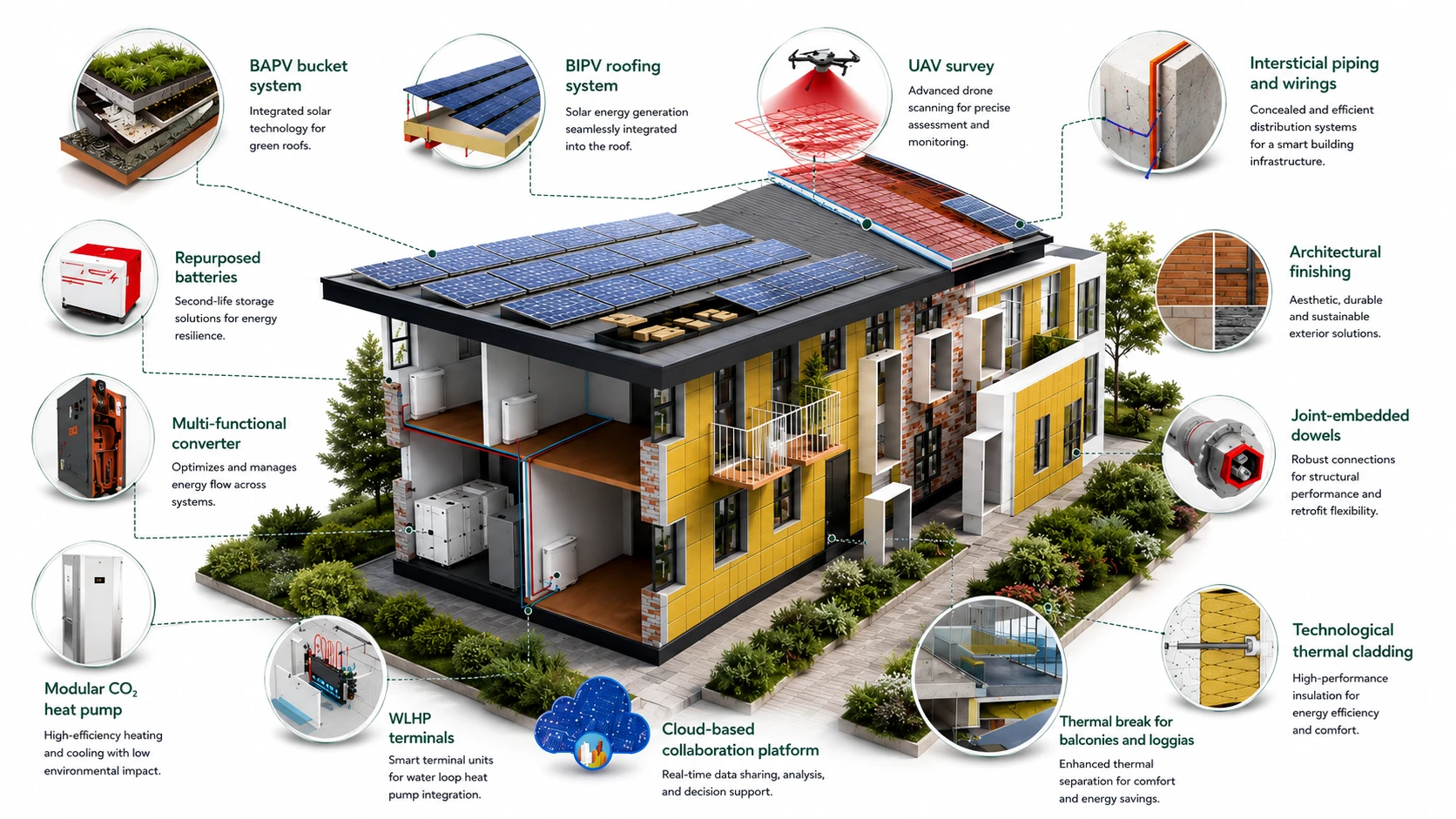 SPHEERE retrofit technologies: photovoltaic roofing and facade, prefabricated insulation, heat pump, ventilation, smart controls and circular materials